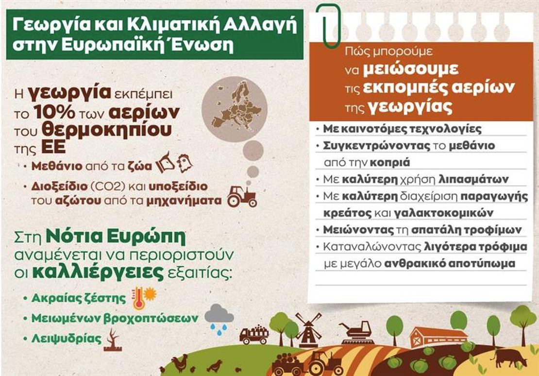 Αγροτική δραστηριότητα και κλιματική αλλαγή